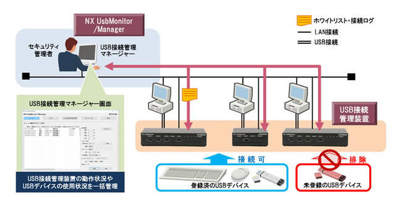 「NX UsbMonitor/Manager」概要図