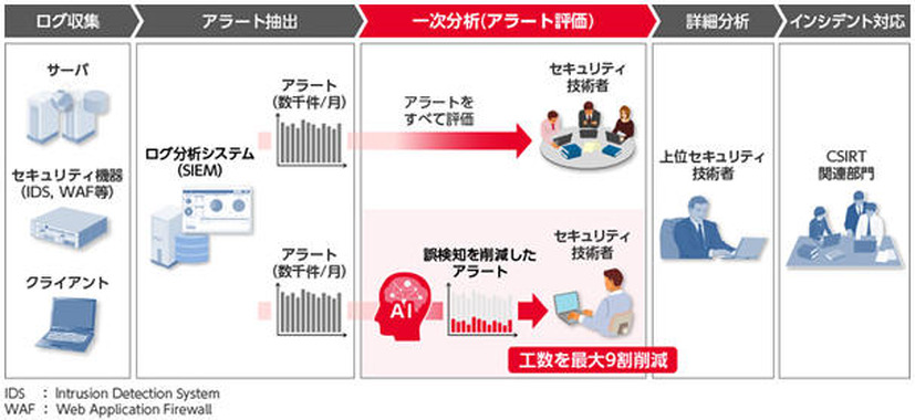 ソリューションの概要