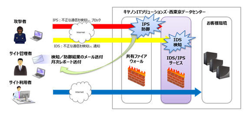 IDS/IPSサービスのシステム概要図