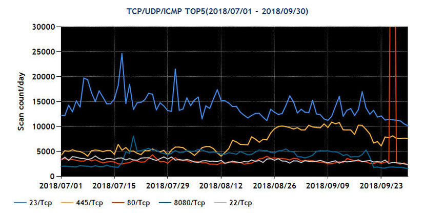 2018年7～9月の宛先ポート番号別パケット観測数トップ5の推移