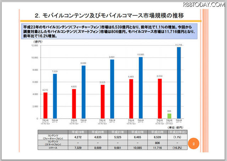 モバイルコンテンツ及びモバイルコマース市場の推移