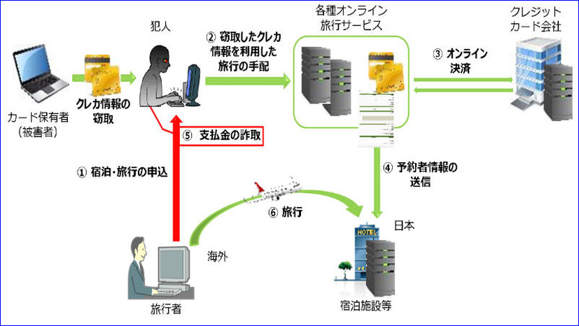 不正トラベルの手口の実態