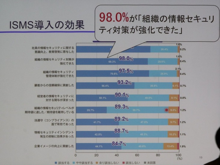 ISMS 導入の高い満足度