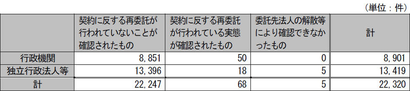 行政機関・独立行政法人等における個人情報等の取扱いに関する委託契約の調査結果