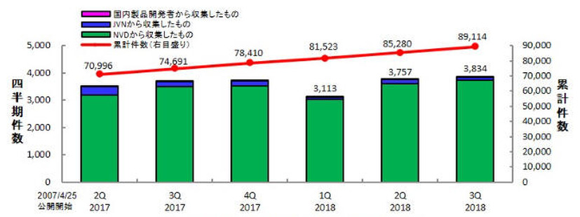 JVN iPediaの登録件数の四半期別推移