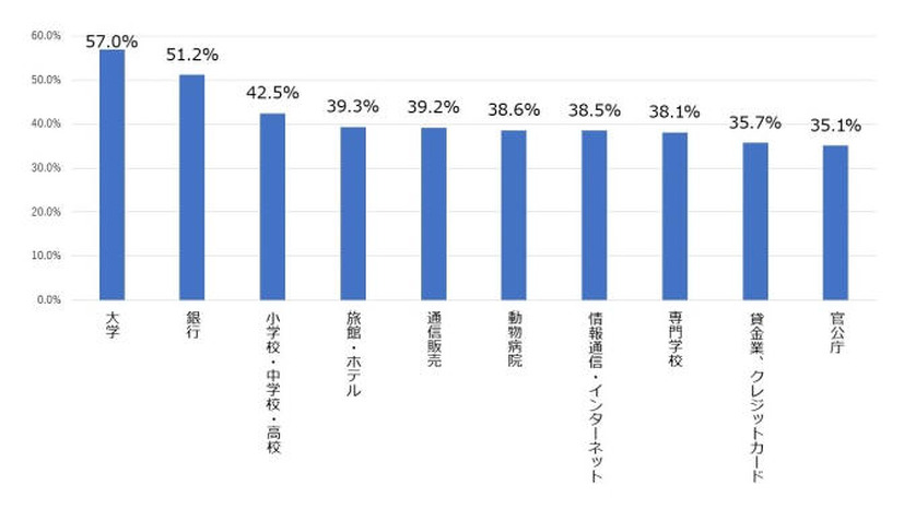 業種ごとの常時SSL化対応割合（93業種のうち上位10業種）