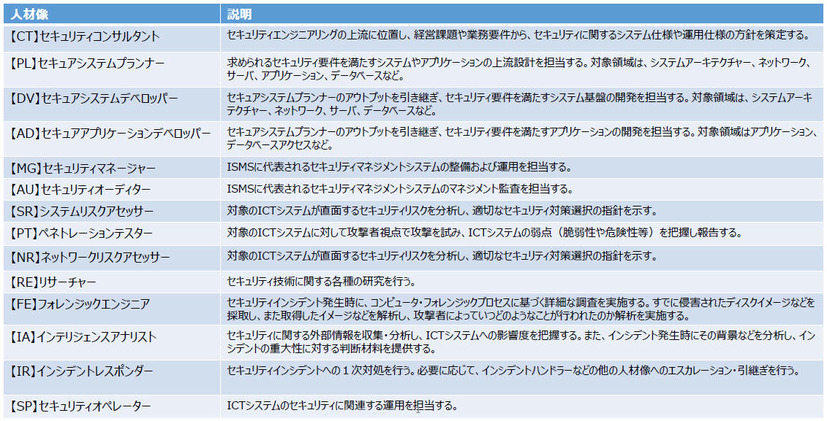 「統合セキュリティ人材モデル」14種類