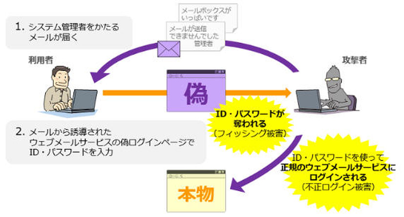 Webメールサービスを狙ったフィッシングの例