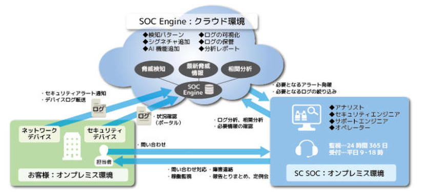 サービスの概要