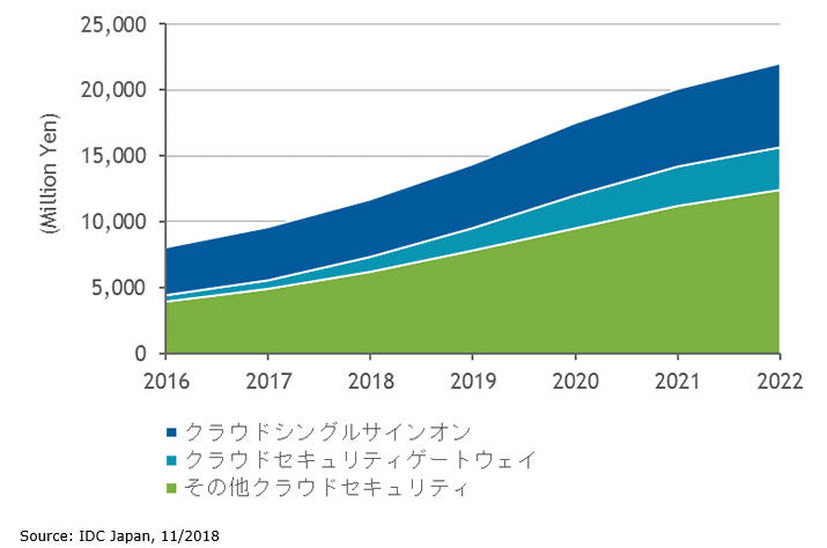 国内クラウドセキュリティ市場 機能セグメント別 売上額予測、2016年～2022年