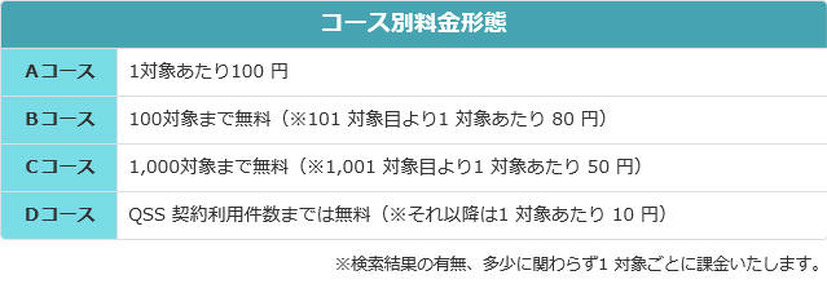 コース別料金形態と検索時単価（年間契約：QSS のご利用コースに応じて利用単価を設定）