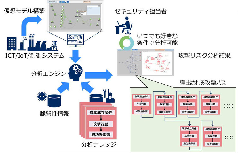 本技術による自動診断プロセス