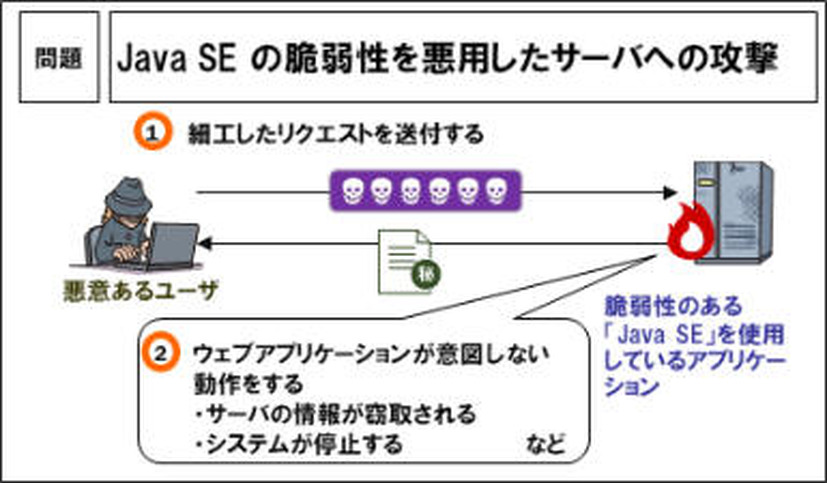 アップデート・リリースが提供されていない Java SE を使い続けた場合の被害