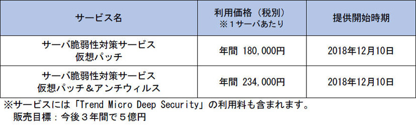 サービスの利用価格・提供開始時期