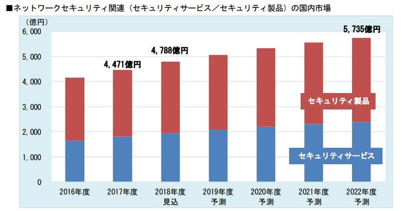 ネットワークセキュリティ関連（セキュリティサービス・セキュリティ製品）の国内市場