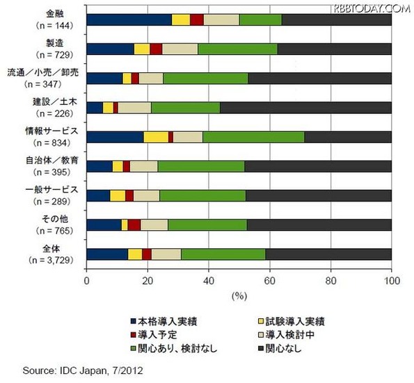 クライアント仮想化ソフトウェアあるいクライアント仮想化ソリューションの本格導入／試験導入率