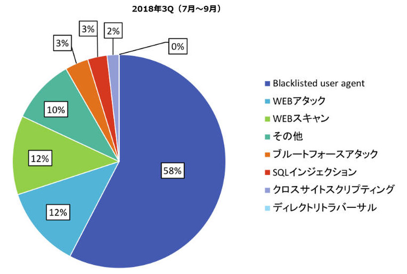 2018年3Q（7月～9月）での攻撃状況