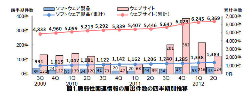 同四半期のIPAへの脆弱性関連情報の届出件数は合計169件であった