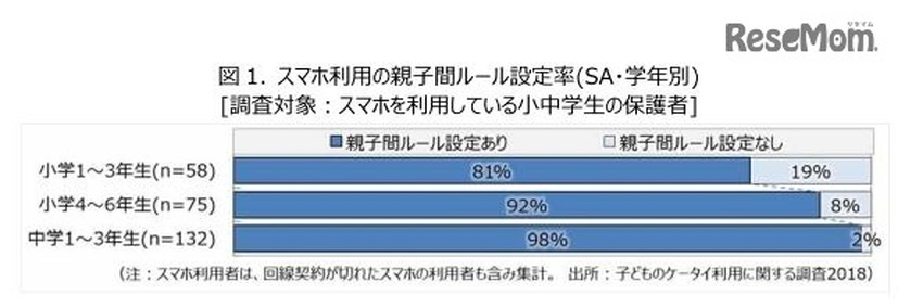 スマホ利用の親子間ルール設定率