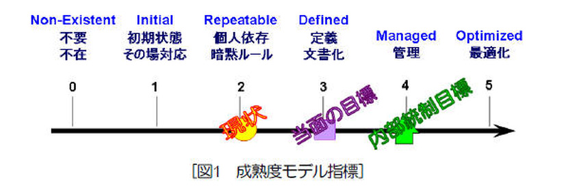 「成熟度」とは組織の能力を評価する指標のひとつ