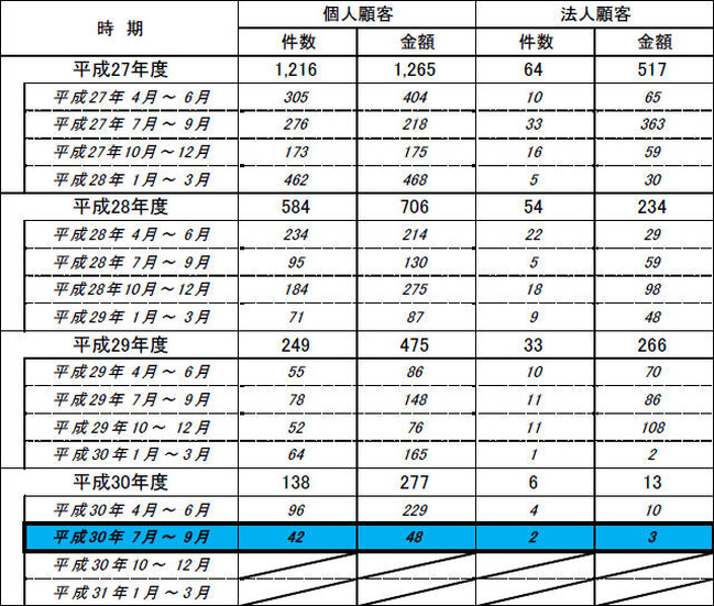 インターネット・バンキングによる預金等の不正払い戻し件数・金額について