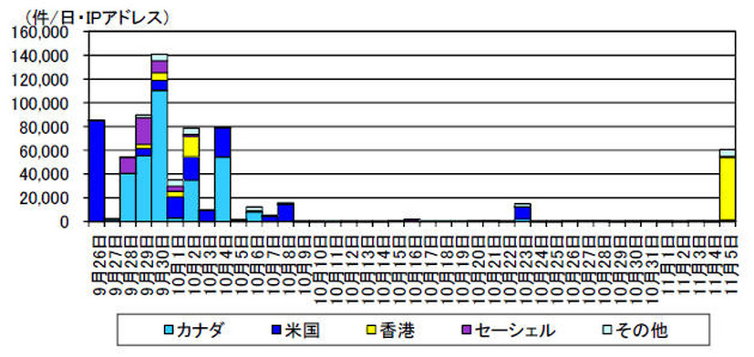 宛先ポート80/TCP に対するアクセス件数の推移（発信元国・地域別 i H30.9.26～11.5）