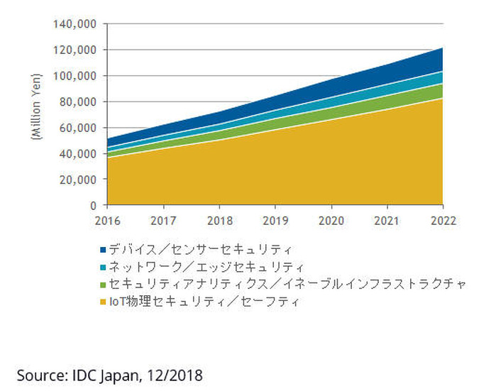 国内IoTセキュリティ市場 機能セグメント別 売上額予測、2016年～2022年