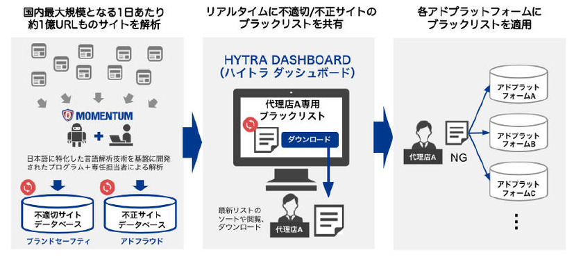 「HYTRA DASHBOARD」の概要