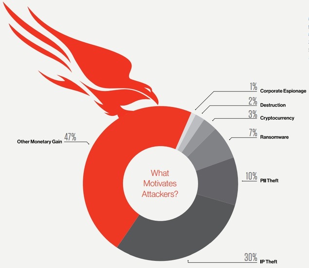 攻撃動機別比率一覧、知的財産（ IP ）を盗む目的が 30 ％を占める