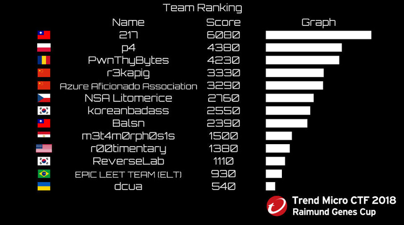 Trend Micro CTF 2018決勝戦のランキング