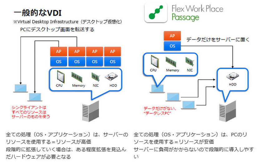 本サービスとシンクライアントとの違い