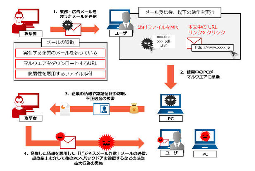 ばらまき型メール攻撃のイメージ図