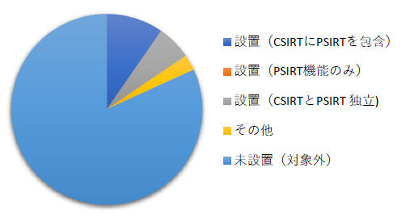 PSIRT 設置状況