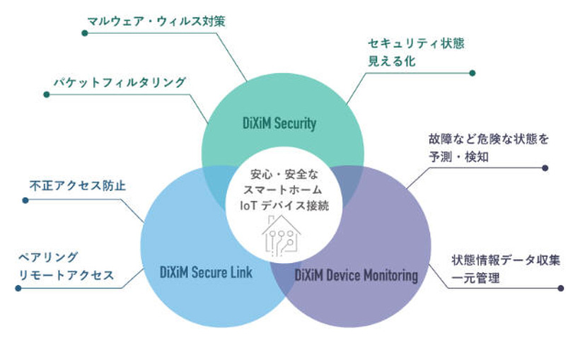 DiXiM スマートライフソリューションのサービス構成