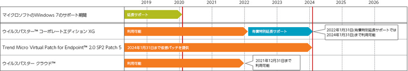 主なエンドポイント製品のサポート期間（2018年12月時点）