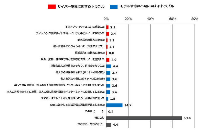 子供のスマートフォンやインターネット利用に関するトラブル経験