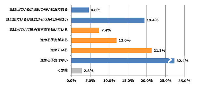 働き方改革の進行状況