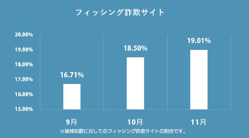 フィッシング詐欺サイトの検知が増加