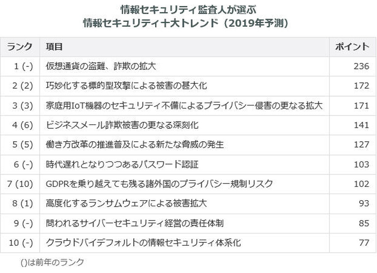 監査人の警鐘 - 2019年 情報セキュリティ十大トレンド