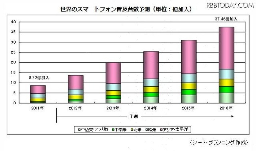 世界のスマートフォン普及台数予測