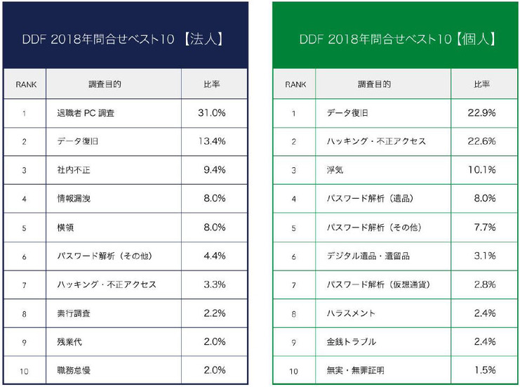 2018 年に「デジタルデータフォレンジック」のサービスへ問い合わせがあった法人・個人のランキング