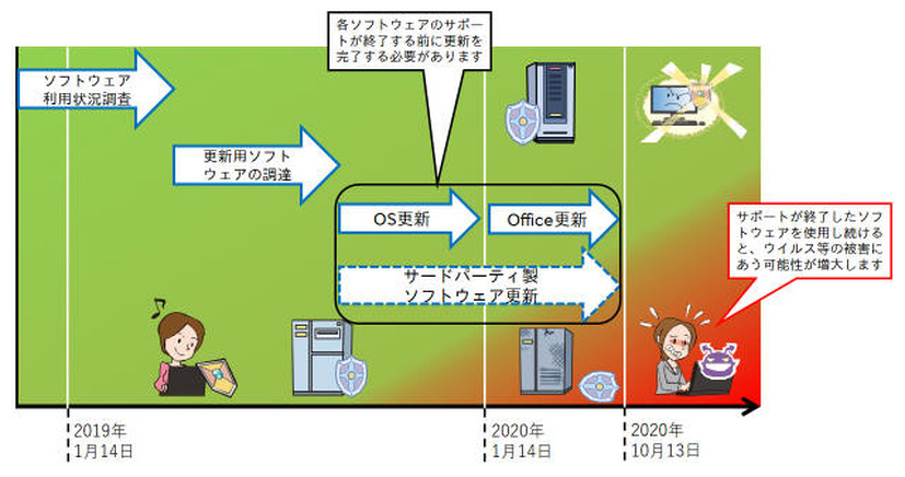 Microsoft社ソフトウェアのサポート終了に向けた各種ソフトウェアの更新計画例