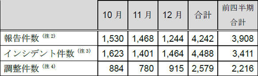 インシデント報告関連件数