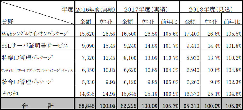 個人認証・アクセス管理型セキュリティソリューション市場の実績と予測