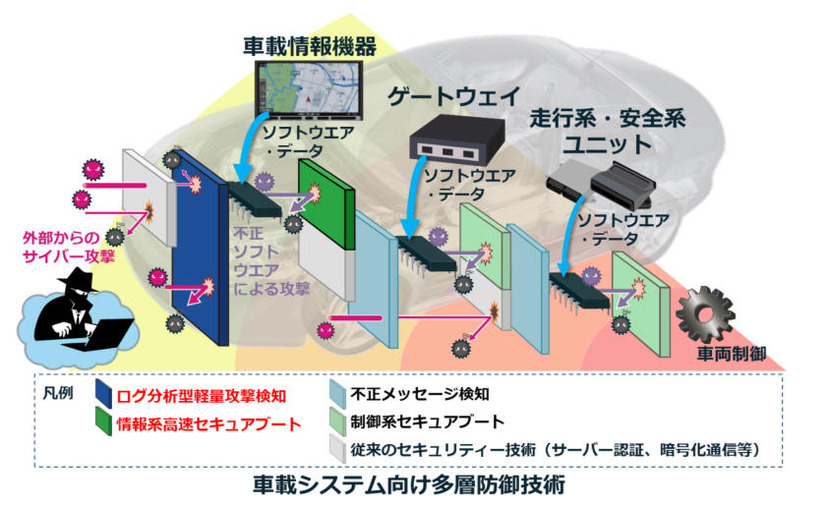 車載システム向け多層防御技術