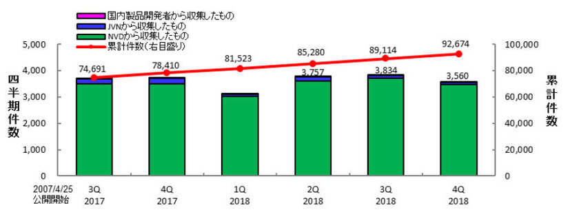 JVN iPediaの登録件数の四半期推移