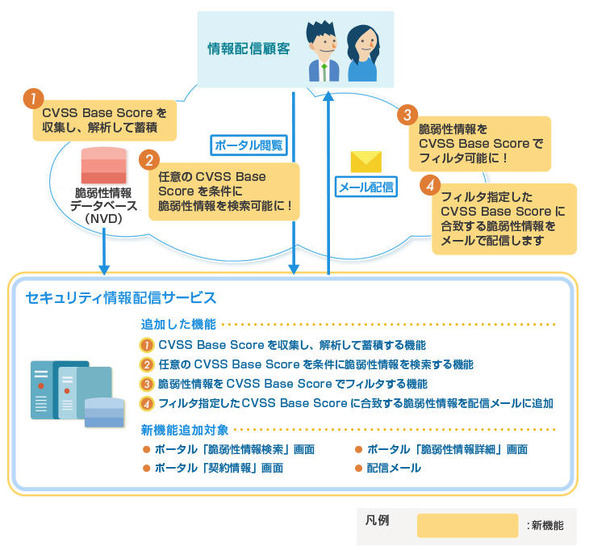 「セキュリティ情報配信サービス新機能」イメージ