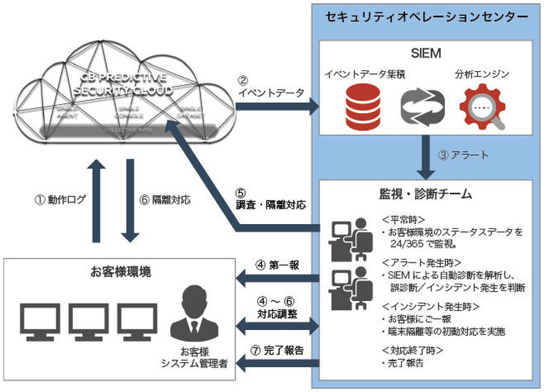 「EDR-MSS for CB Defense」のサービス構成