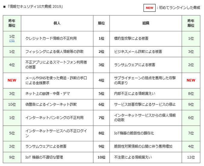 「情報セキュリティ10大脅威 2019」