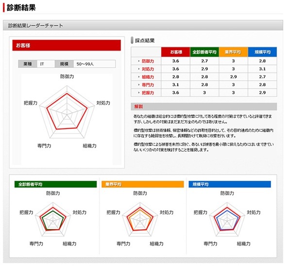 レーダーチャートによる分析結果